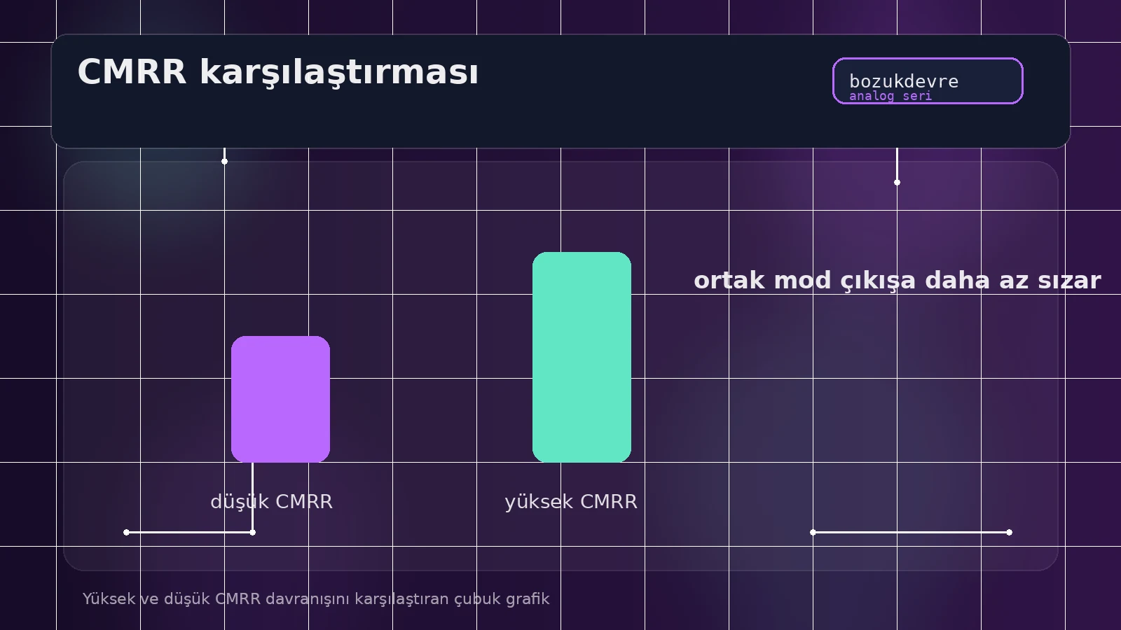 CMRR Nedir? Ortak Modu Susturup Faydalı Sinyali Büyütmenin Yolu 3 Yüksek ve düşük CMRR davranışını karşılaştıran çubuk grafik