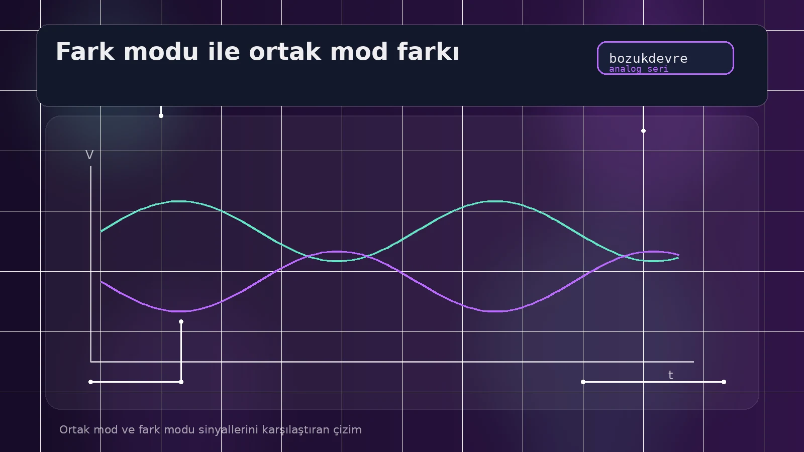 Fark Yükselteci Nedir? İki Sinyalin Farkını Büyüten Devreyi Tanıyalım 3 Ortak mod ve fark modu sinyallerini karşılaştıran çizim