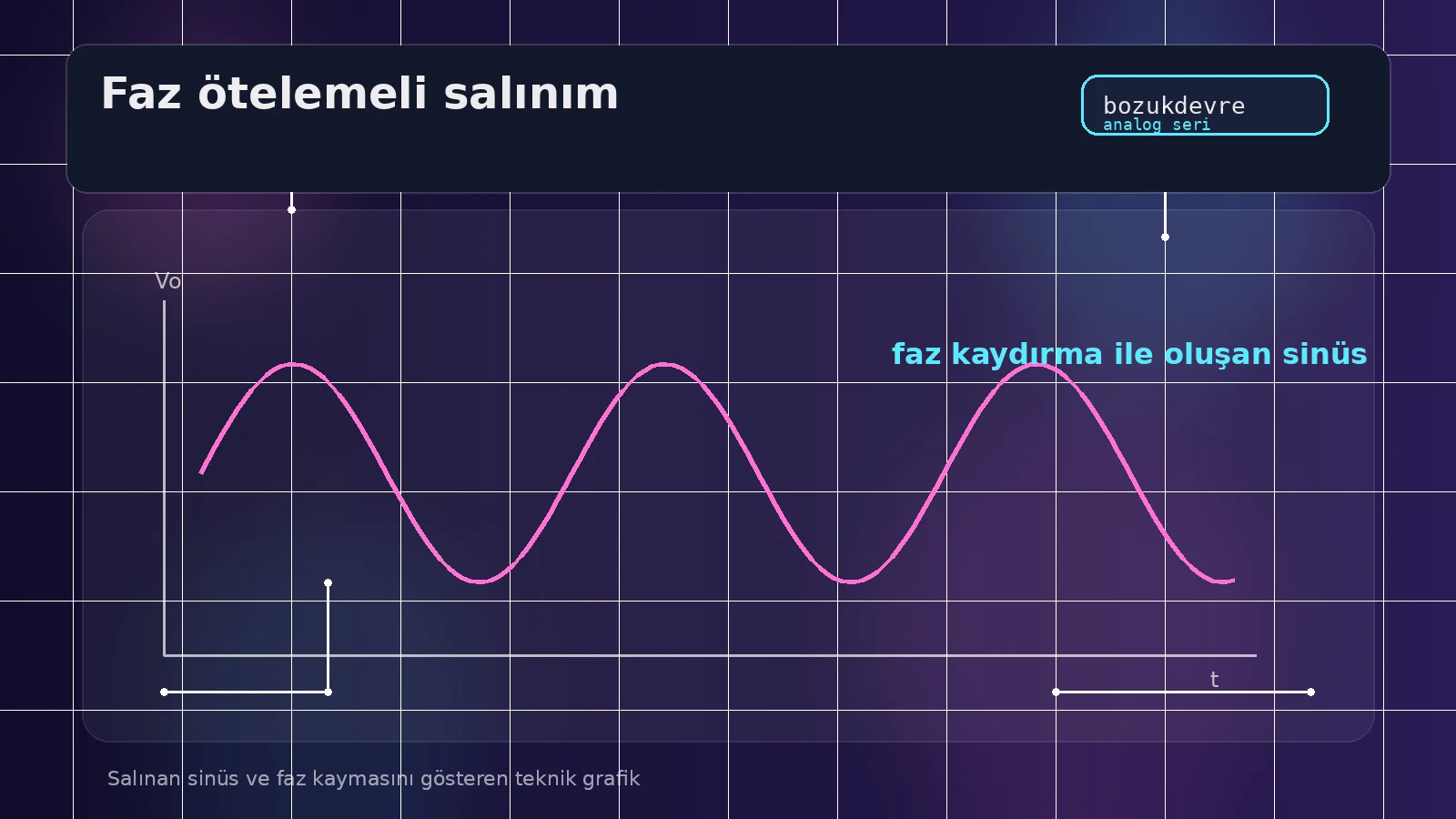 Faz Ötelemeli Osilatör Nasıl Çalışır? Direnç ve Kondansatörle Sinüs Peşinde 3 Salınan sinüs ve faz kaymasını gösteren teknik grafik