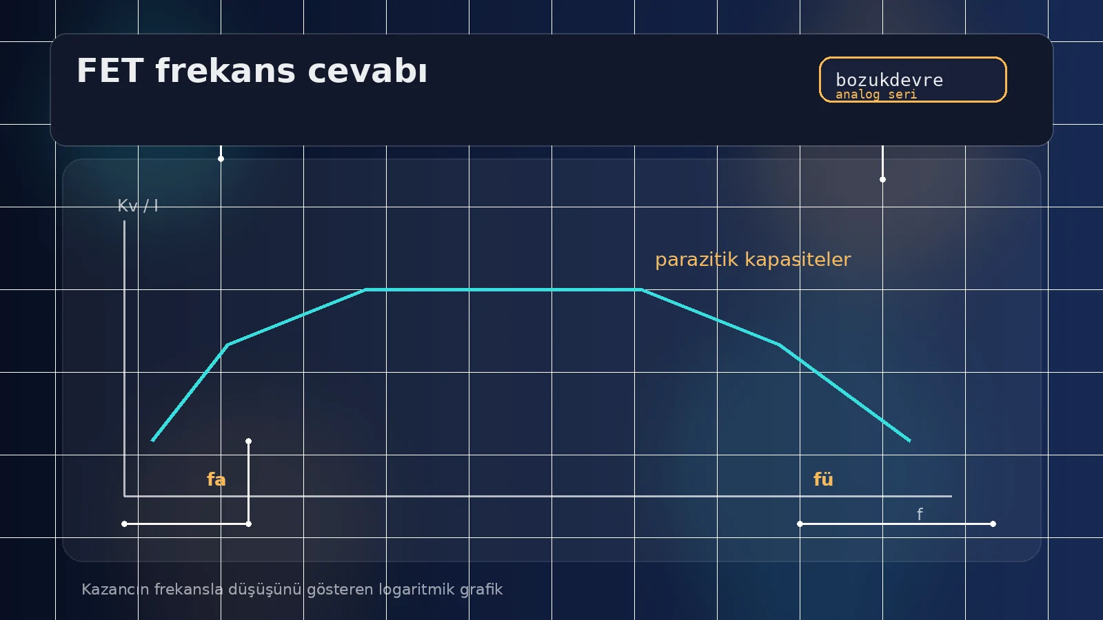 FET Yükselteçlerde Frekans Arttıkça Kazanç Neden Değişir? 3 Kazancın frekansla düşüşünü gösteren logaritmik grafik