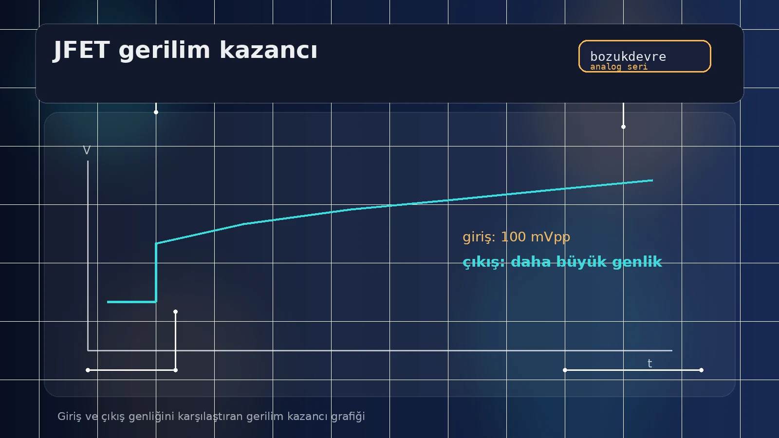 JFET Yükselteç Nedir? BF245 ile Gerilim Kazancı Nasıl Okunur 3 Giriş ve çıkış genliğini karşılaştıran gerilim kazancı grafiği