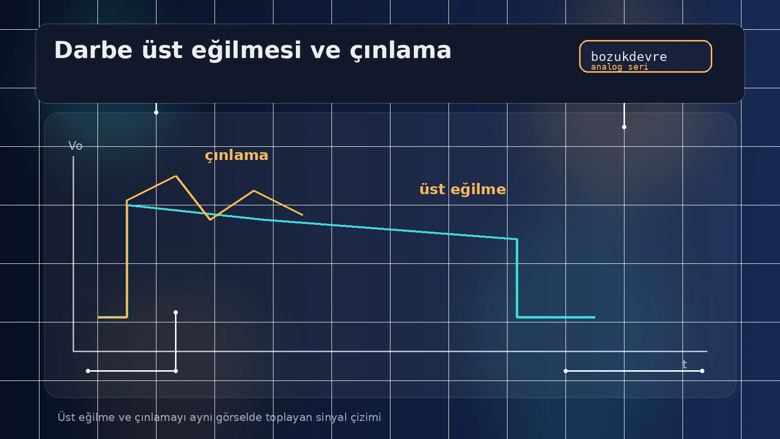 Kare Dalga Neden Bozulur? Darbe Üst Eğilmesi ve Çınlama Meselesi 2 Üst eğilme ve çınlamayı aynı görselde toplayan sinyal çizimi
