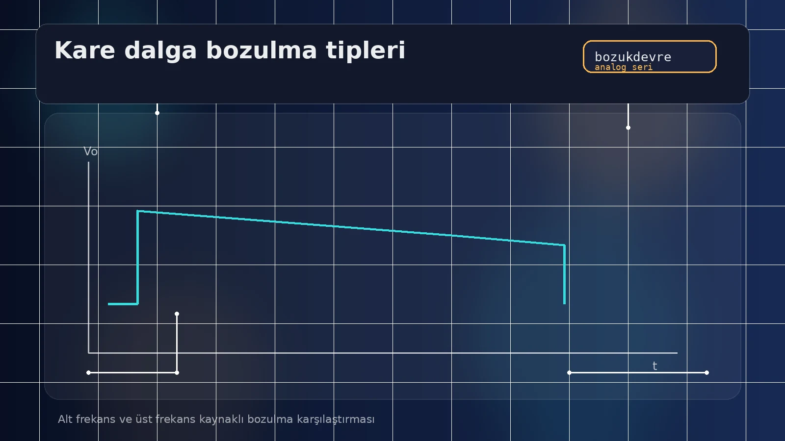 Kare Dalga Neden Bozulur? Darbe Üst Eğilmesi ve Çınlama Meselesi 3 Alt frekans ve üst frekans kaynaklı bozulma karşılaştırması