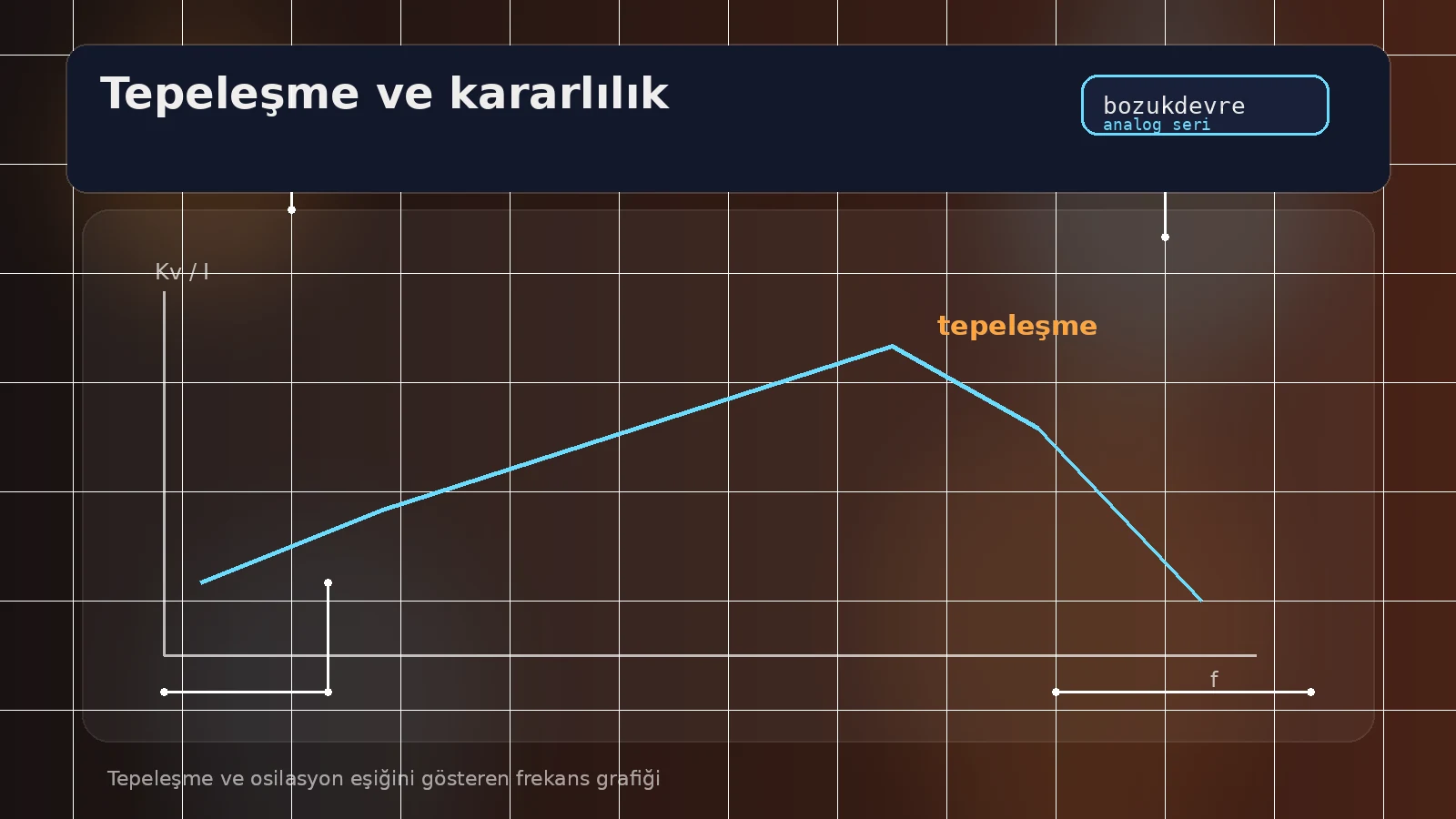 Opamplı Yükselteçlerde Geri Besleme ve Kararlılık: Tepeleşme Ne Zaman Başlar? 3 Tepeleşme ve osilasyon eşiğini gösteren frekans grafiği