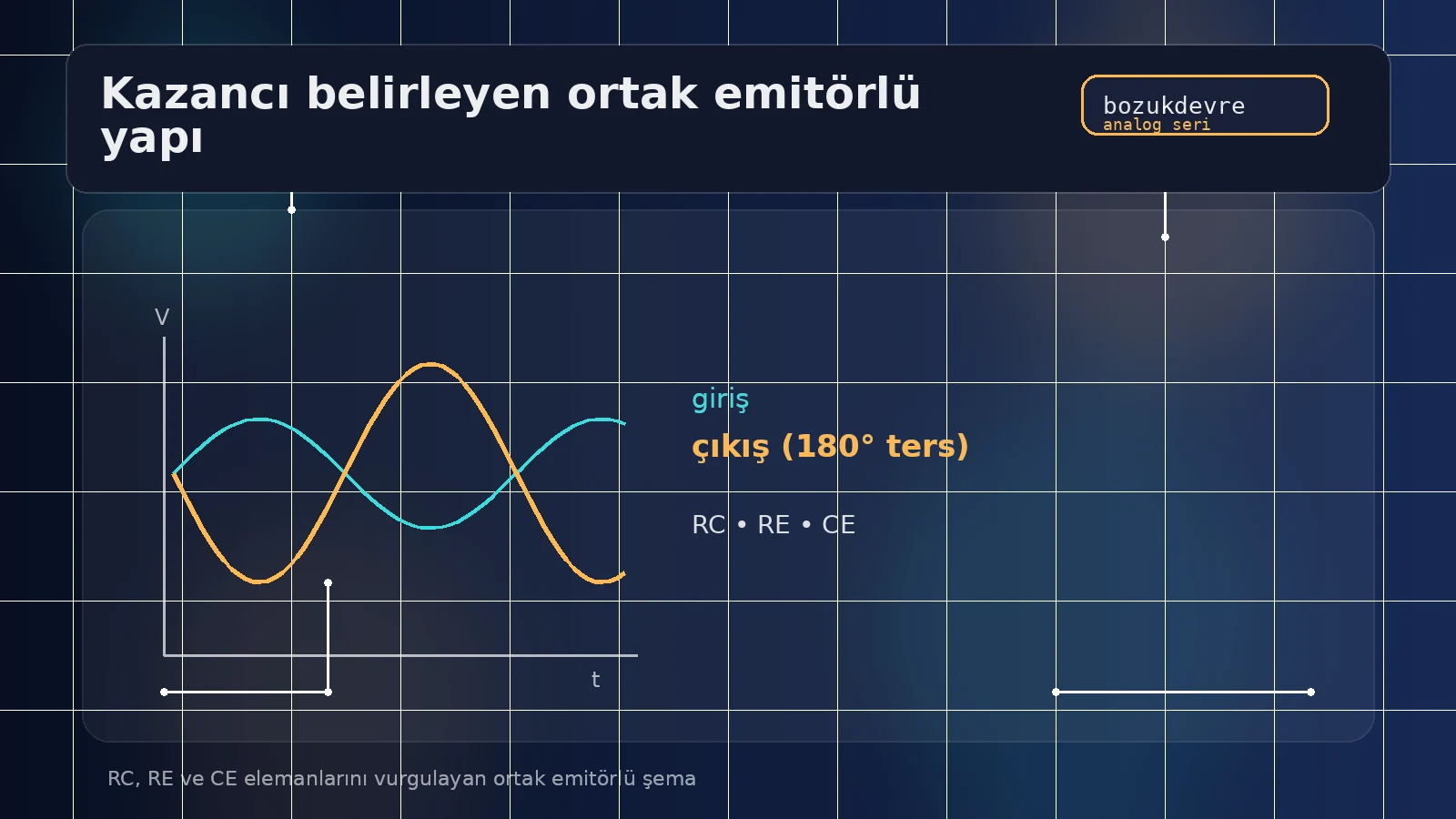 Ortak Emitörlü Yükselteç Nedir? Kazanç Mantığını Temiz Temiz Anlayalım 2 RC, RE ve CE elemanlarını vurgulayan ortak emitörlü şema