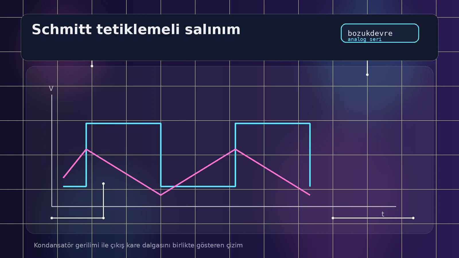 Schmitt Tetikleme Nedir? Dolup Boşalmalı Osilatörlerin Akıl Kutusu 3 Kondansatör gerilimi ile çıkış kare dalgasını birlikte gösteren çizim