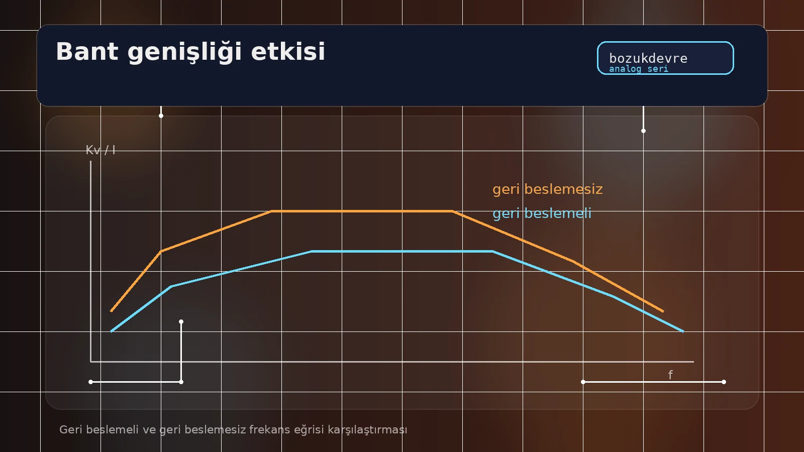 Geri beslemeli ve geri beslemesiz frekans eğrisi karşılaştırması