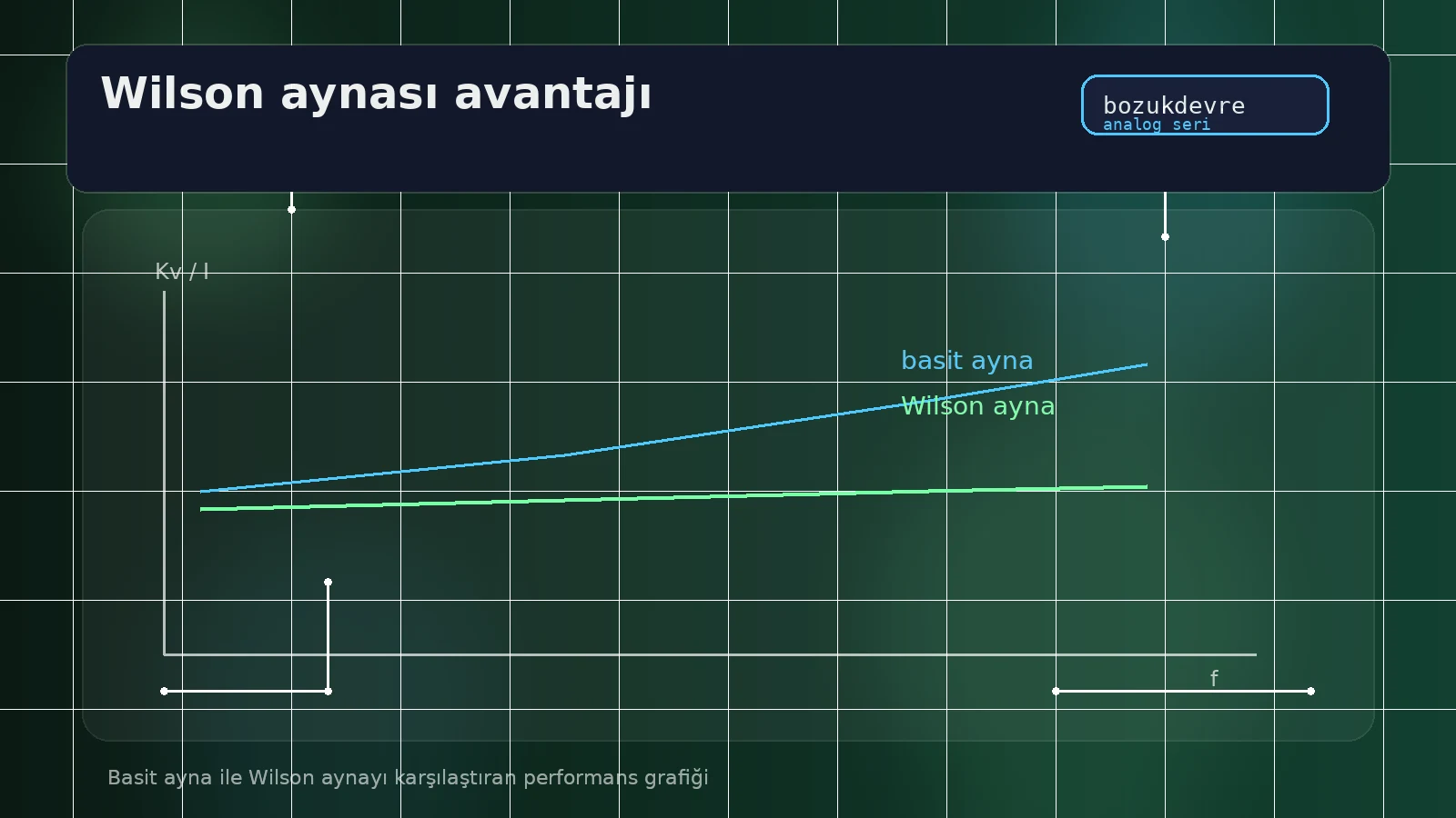 Basit ayna ile Wilson aynayı karşılaştıran performans grafiği