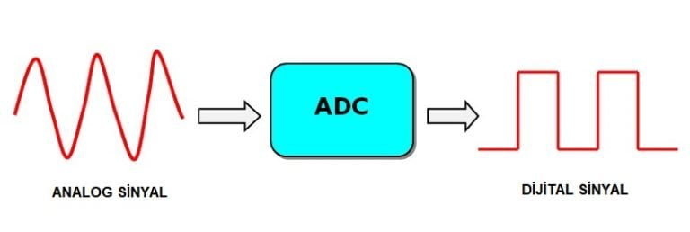 ADC ve Çözünürlük Kavramı