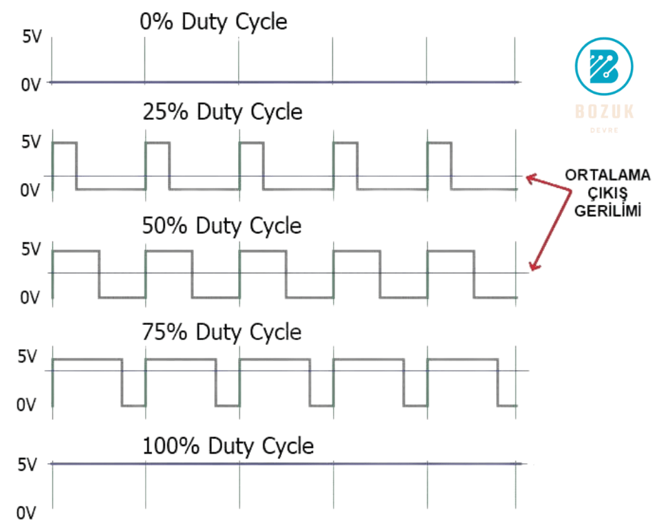 pwm nedir duty cycle